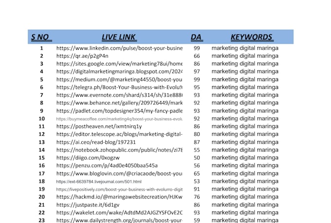 do SEO link building with high quality links and nofollow backlinks